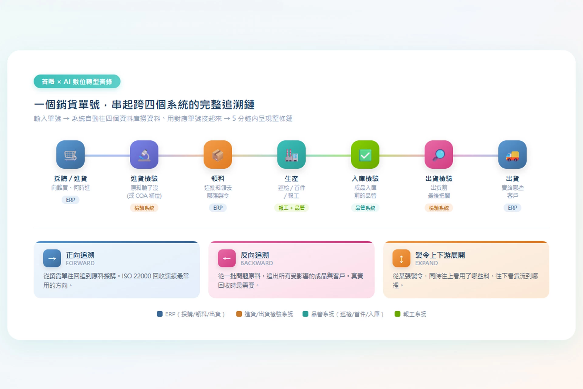 食安回收演練，從 1-2 小時翻單變成 5 分鐘