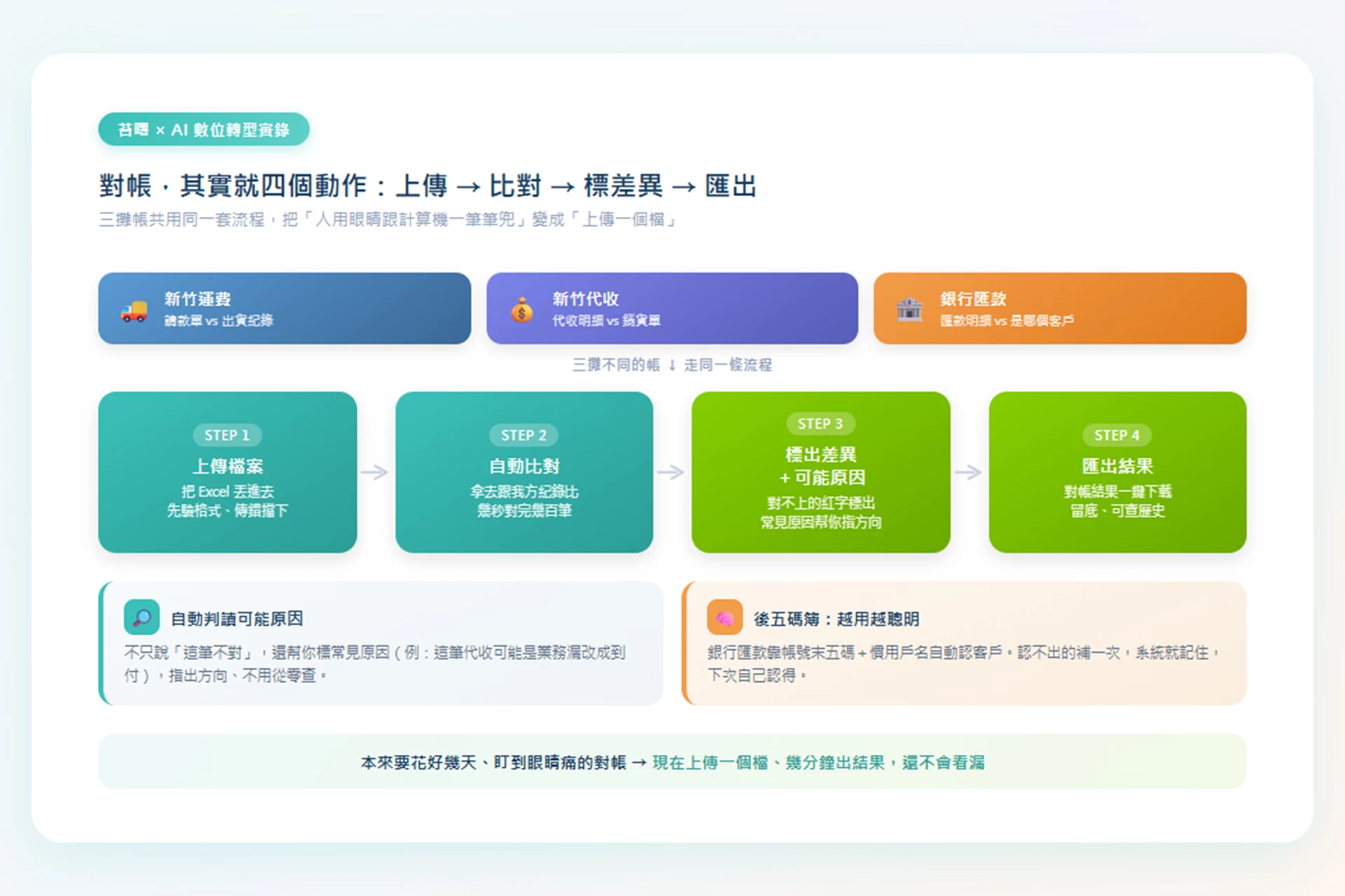 對帳這種事，其實最適合丟給系統做