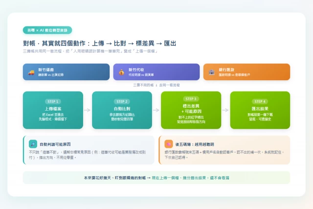 對帳這種事，其實最適合丟給系統做