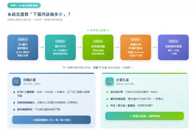 海外備料怎麼算？讓 24 個月的銷售歷史幫你決定